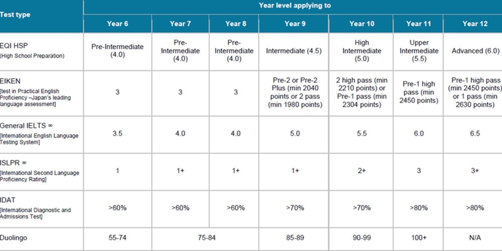 New EQI Entry Levels